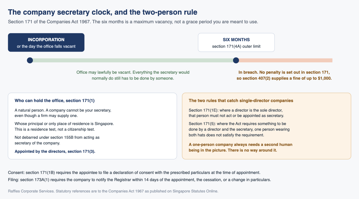 The company secretary clock, and the two-person rule