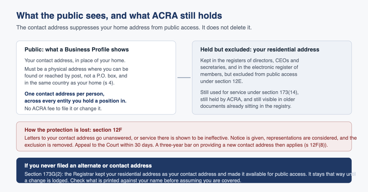 What the public sees and what ACRA still holds: contact address versus residential address under the Companies Act 1967