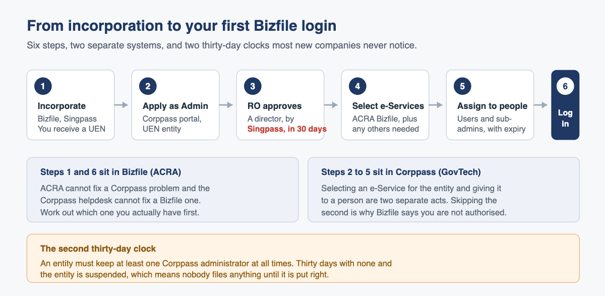 Sequence from incorporation to first Bizfile login, showing which steps happen in Bizfile and which in Corppass.