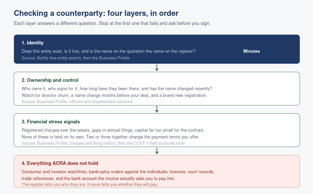 How to Check Whether a Singapore Business Is Trustworthy Before You Sign