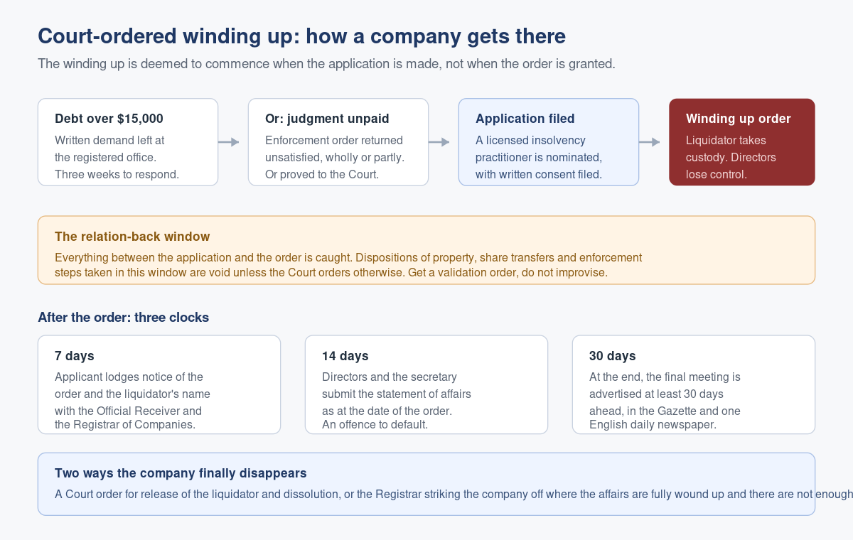 Court-Ordered Winding Up in Singapore: When Someone Else Decides to Close Your Company