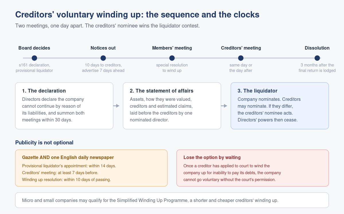 Creditors' Voluntary Winding Up in Singapore: Closing a Company That Cannot Pay