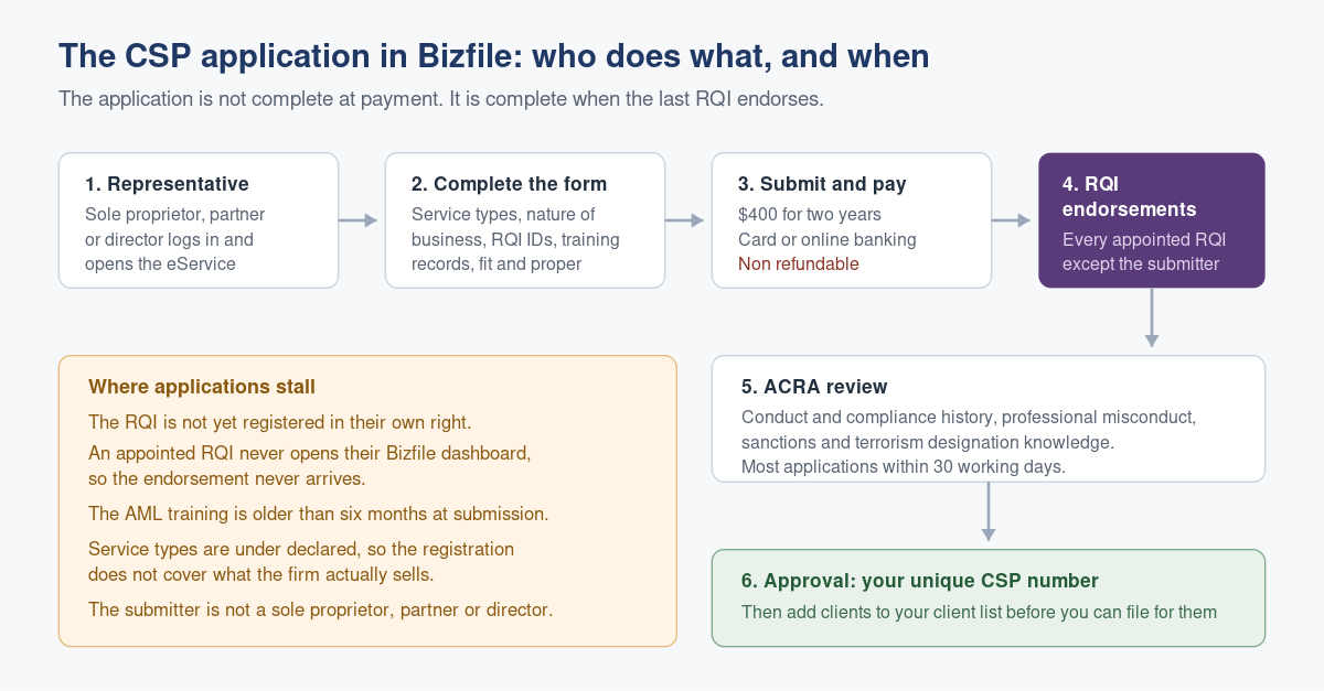 How to Register as a CSP on Bizfile, and What People Get Wrong in the Form