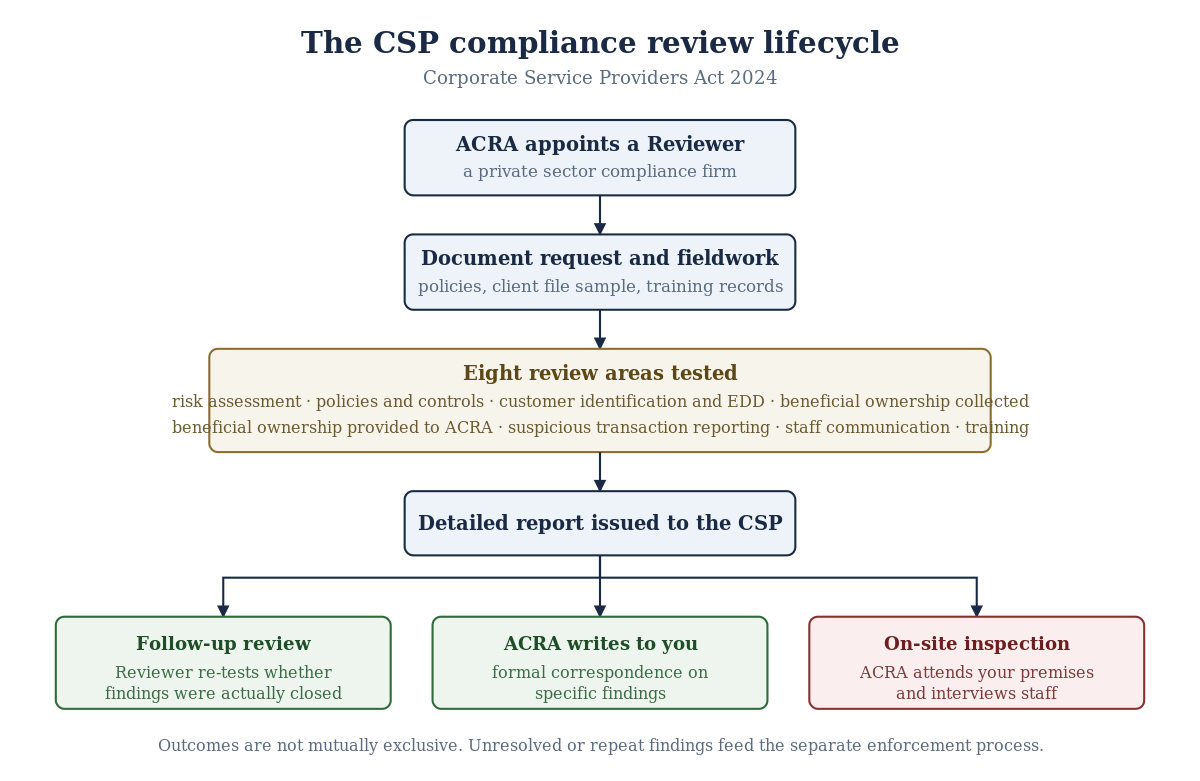 What an ACRA CSP Compliance Review Actually Looks Like