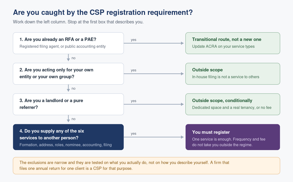 Do You Need to Register as a CSP? The Scope Test, Applied Properly
