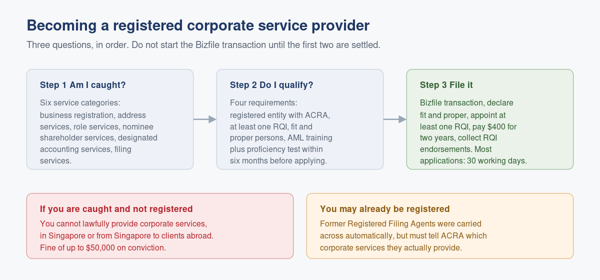 Registering as a Corporate Service Provider (CSP) in Singapore