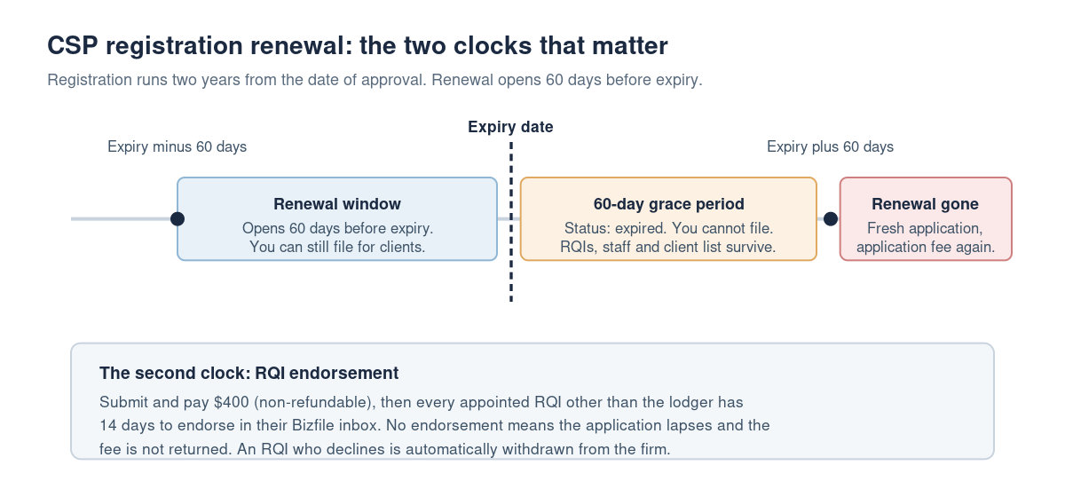 Renewing Your CSP Registration Before It Costs You Clients