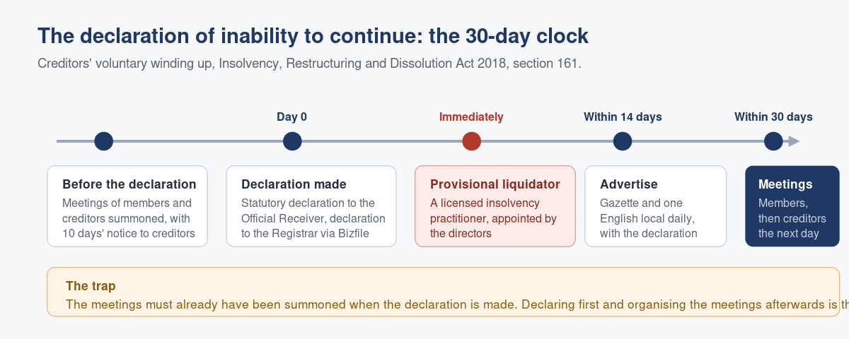 The Declaration of Inability to Continue: What Directors Are Actually Signing