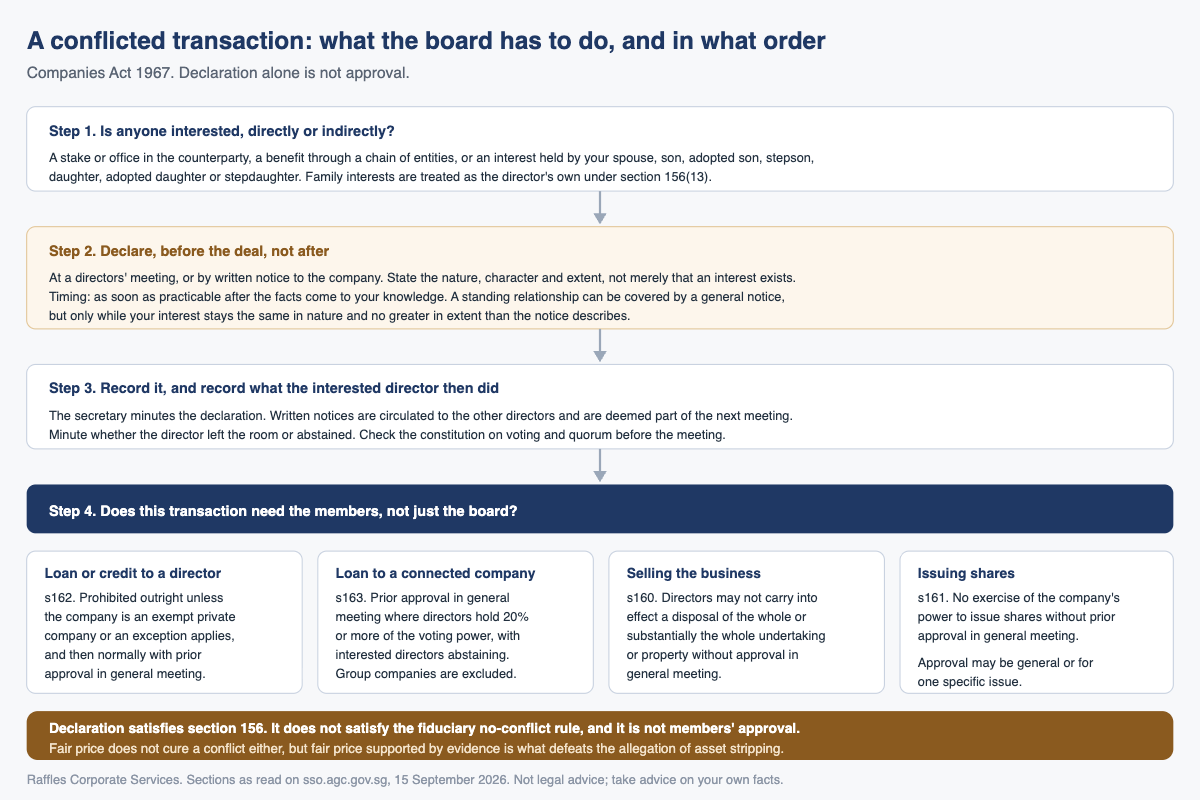A conflicted transaction: what the board has to do, and in what order