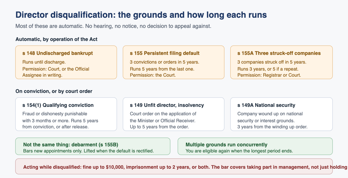 Grounds for director disqualification in Singapore and how long each one runs.