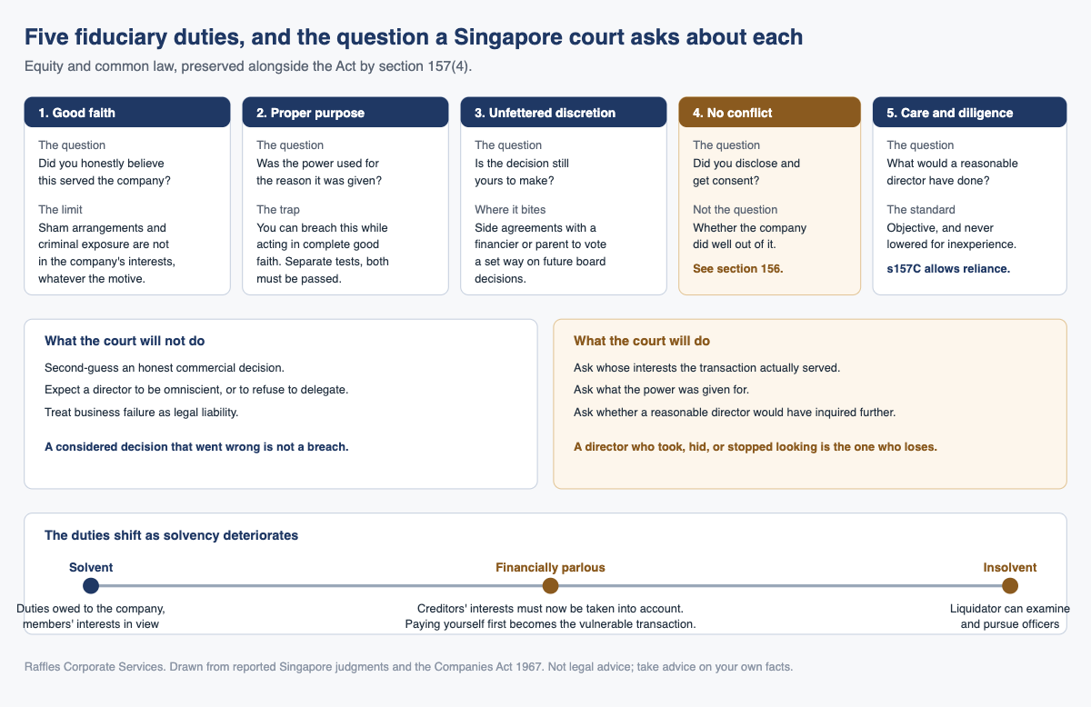 Five fiduciary duties, and the question a Singapore court asks about each