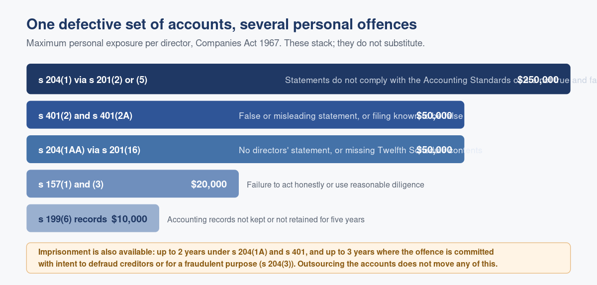 What the Accounts Can Cost a Director Personally