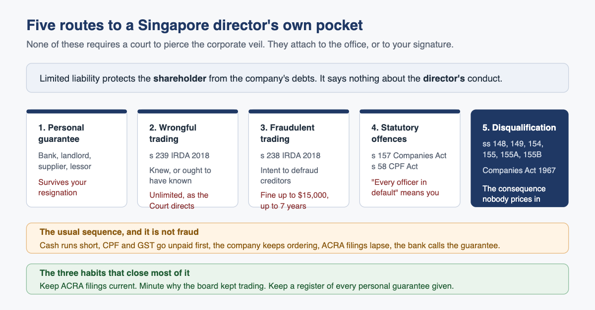 Five routes to a Singapore director's own pocket