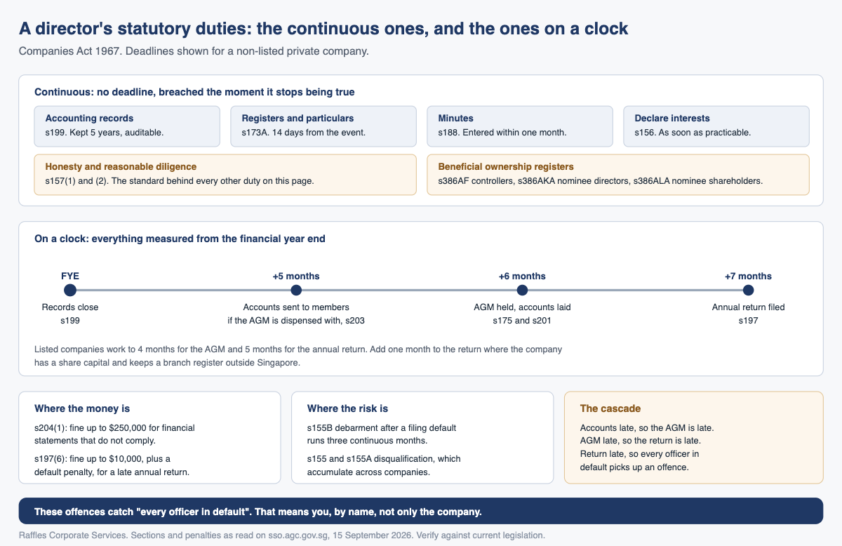 A director's statutory duties: the continuous ones, and the ones on a clock