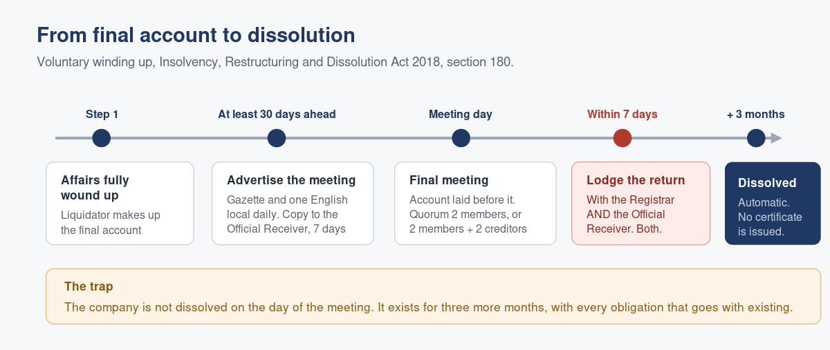 The Final Meeting Return: The Filing That Actually Dissolves the Company