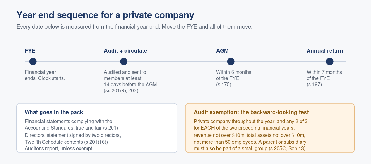 What a Singapore Company Actually Has to Produce at Year End