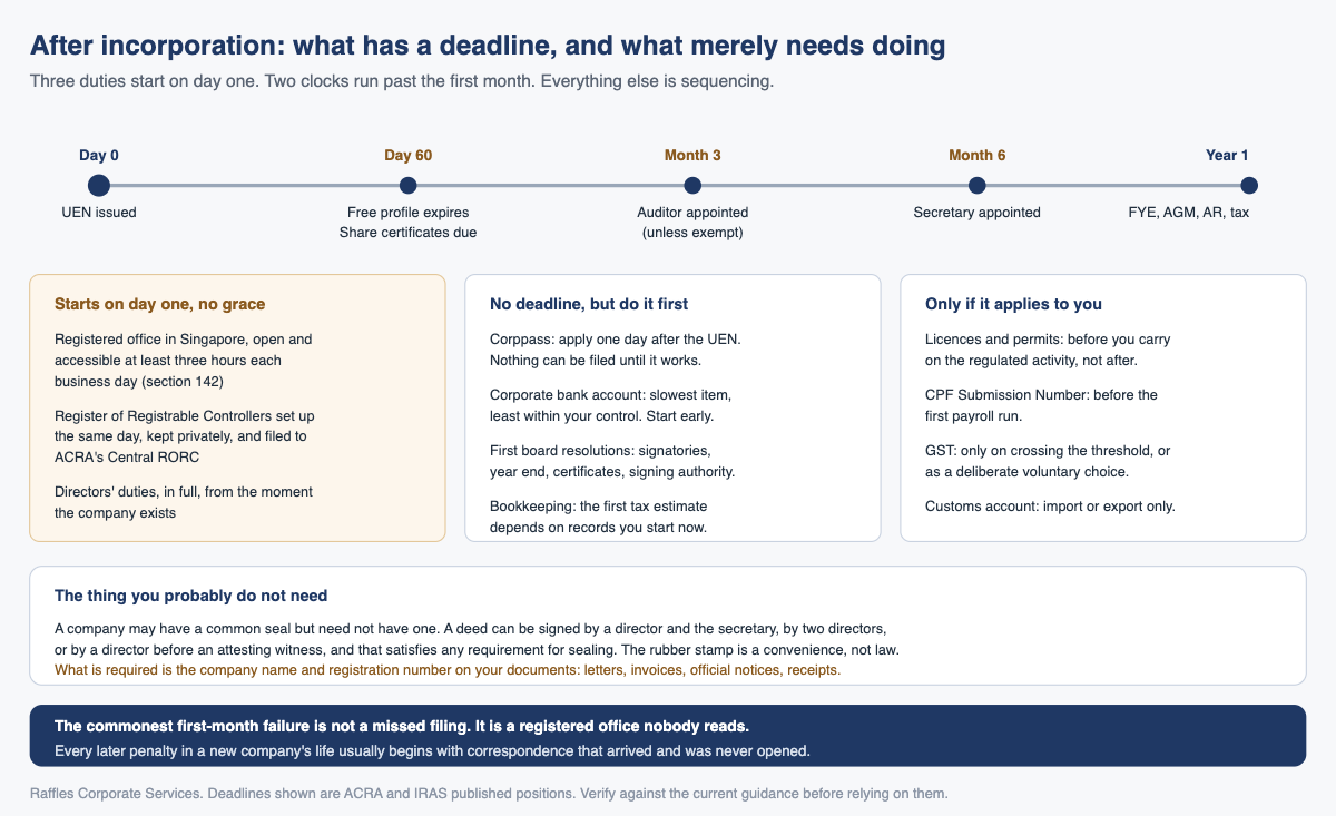After incorporation: what has a deadline, and what merely needs doing