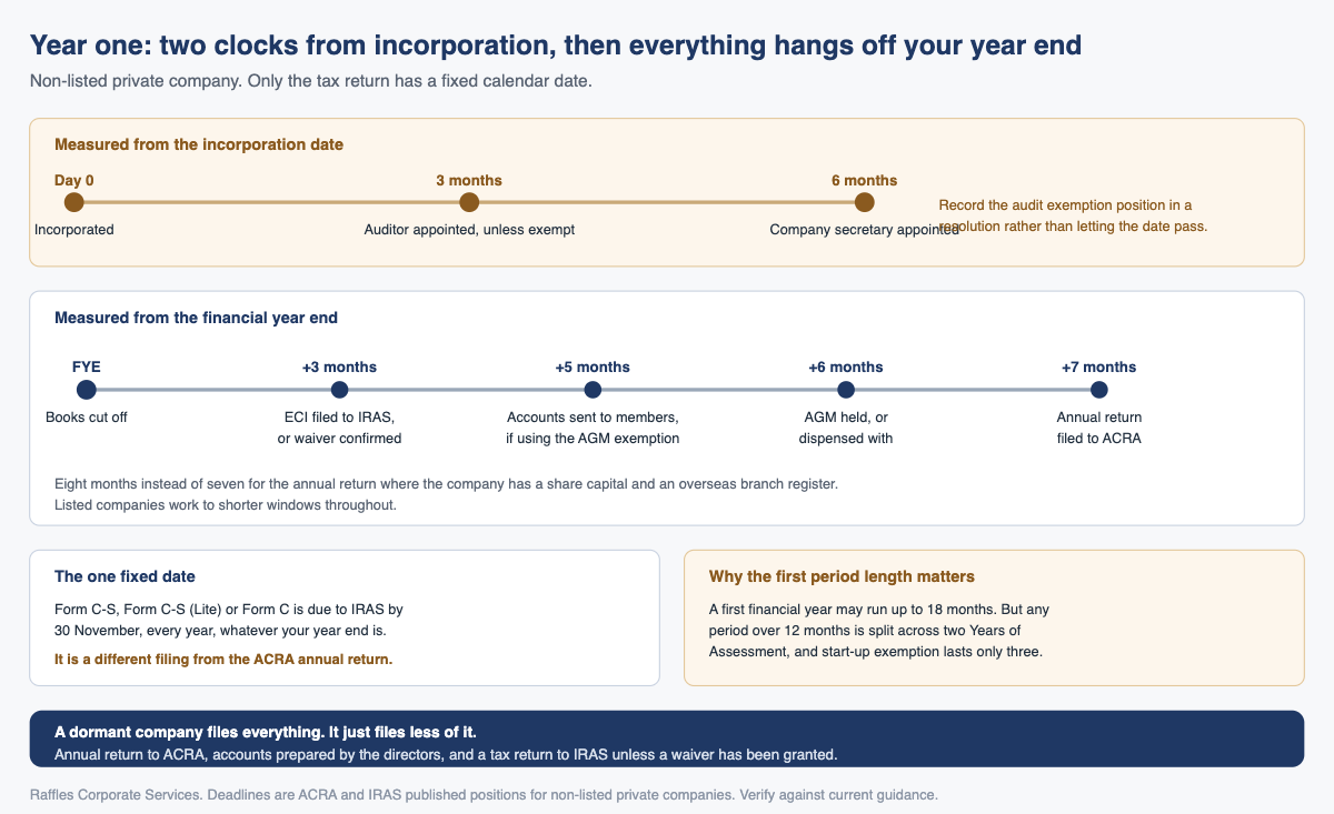 Year one: two clocks from incorporation, then everything hangs off your year end