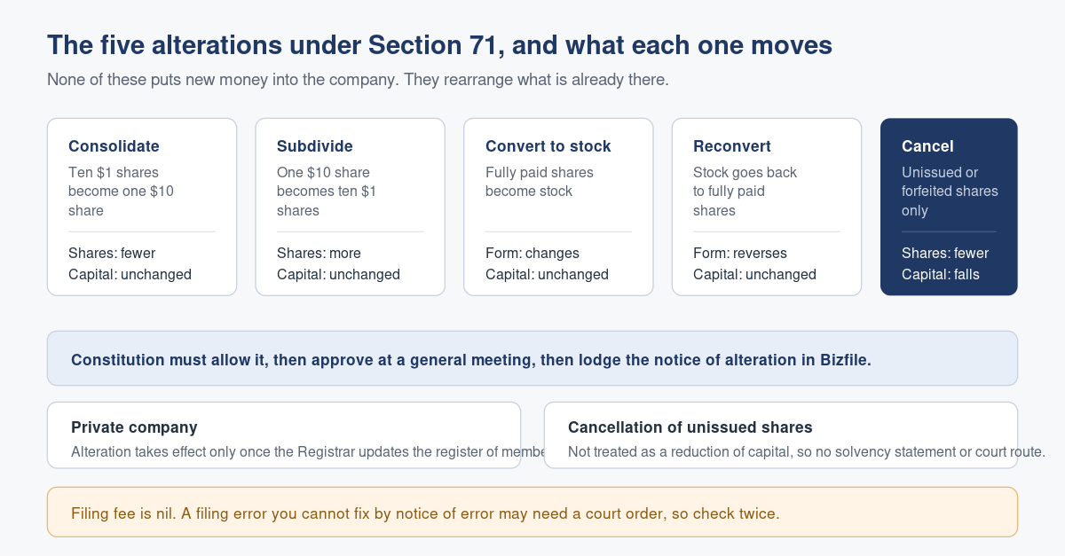 The Five Ways to Alter Your Share Capital, and the One That Is Not a Reduction