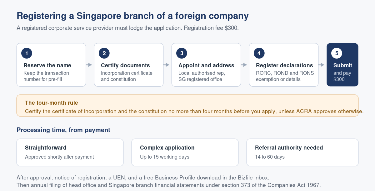 Ways to Set Up a Foreign Business in Singapore: The Branch (Part 1 of 3)