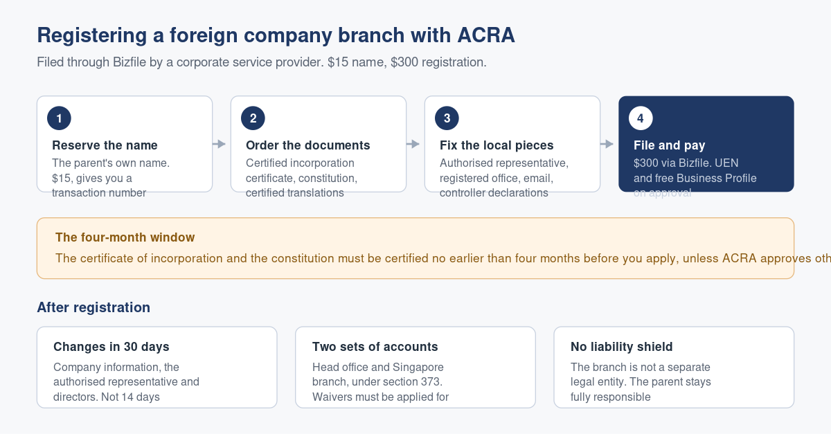 How to Register a Foreign Company Branch in Singapore