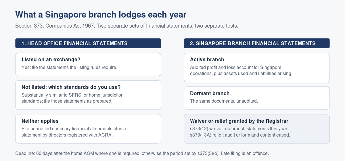 Annual Filing for Foreign Companies in Singapore