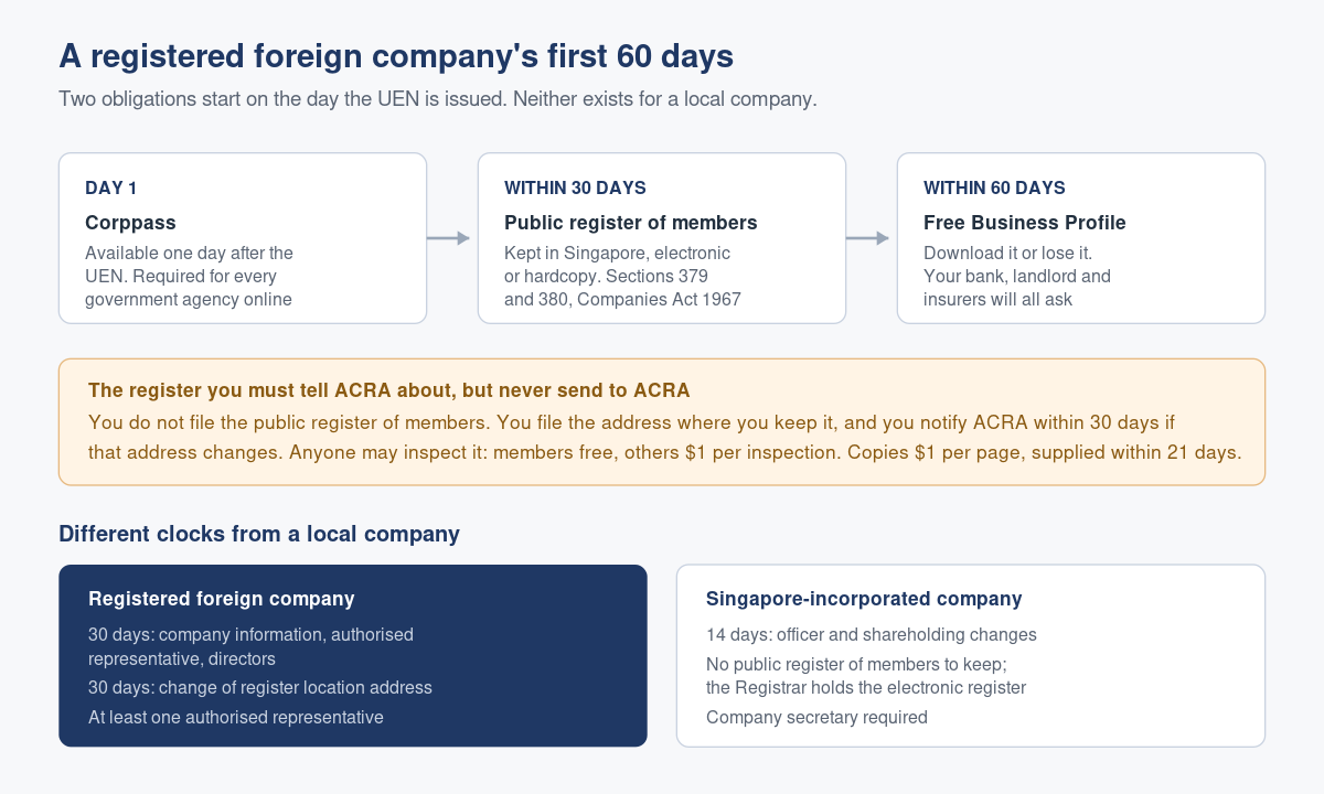 After Registering a Foreign Company in Singapore: The Registers Nobody Warned You About