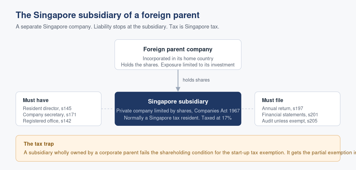 The Singapore Subsidiary: What a Foreign Parent Actually Gets