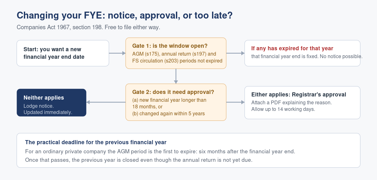 The Window for Changing Your Financial Year End, and When It Closes