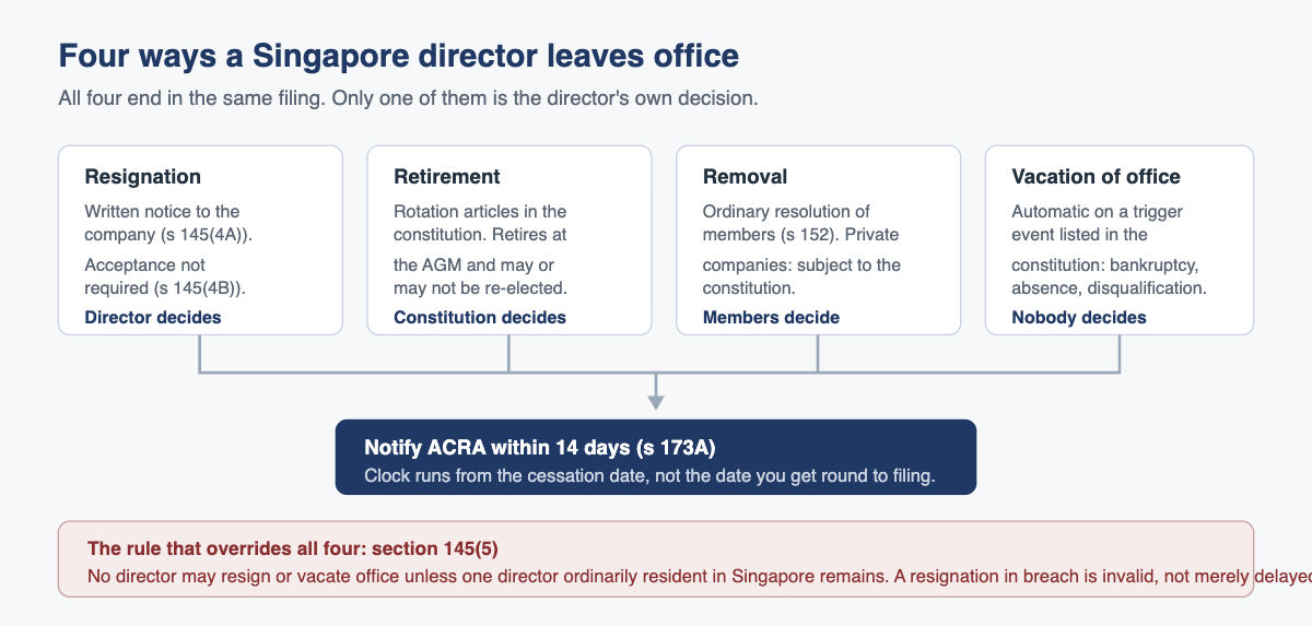 The four routes by which a director leaves office in Singapore.
