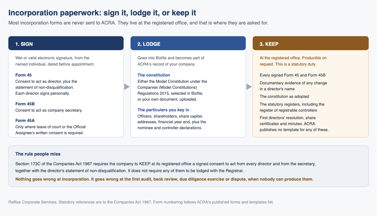 Incorporation paperwork: sign it, lodge it, or keep it