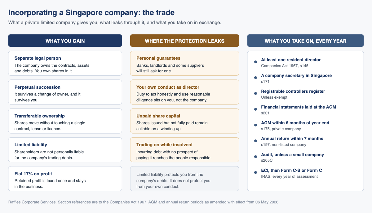 Incorporating a Singapore company: the trade