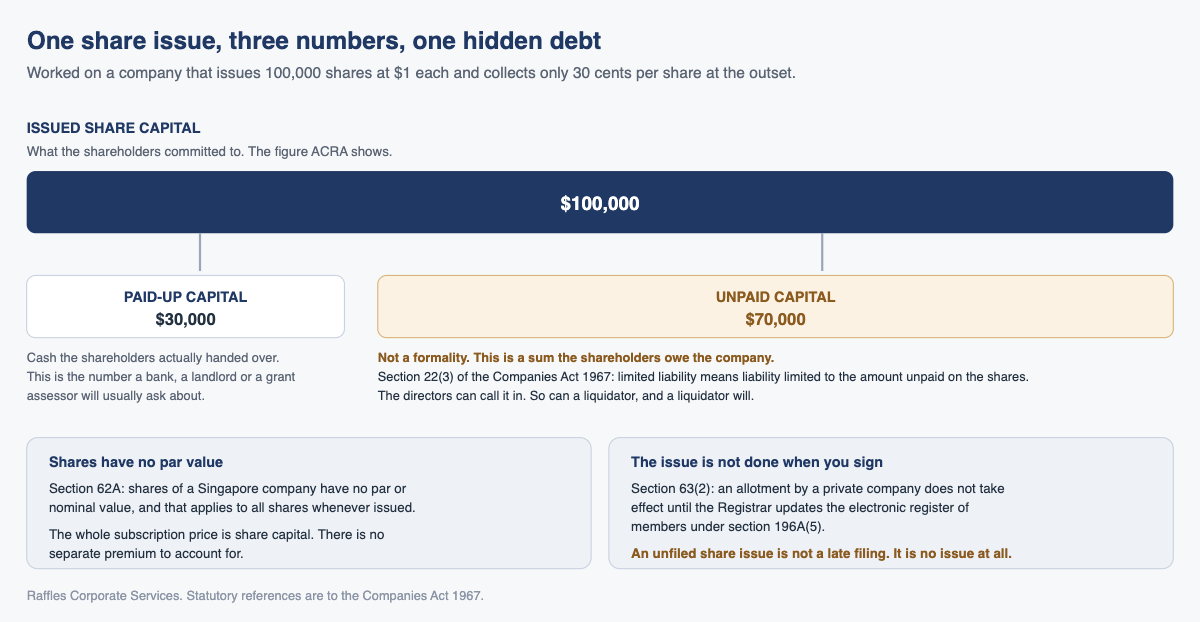 One share issue, three numbers, one hidden debt