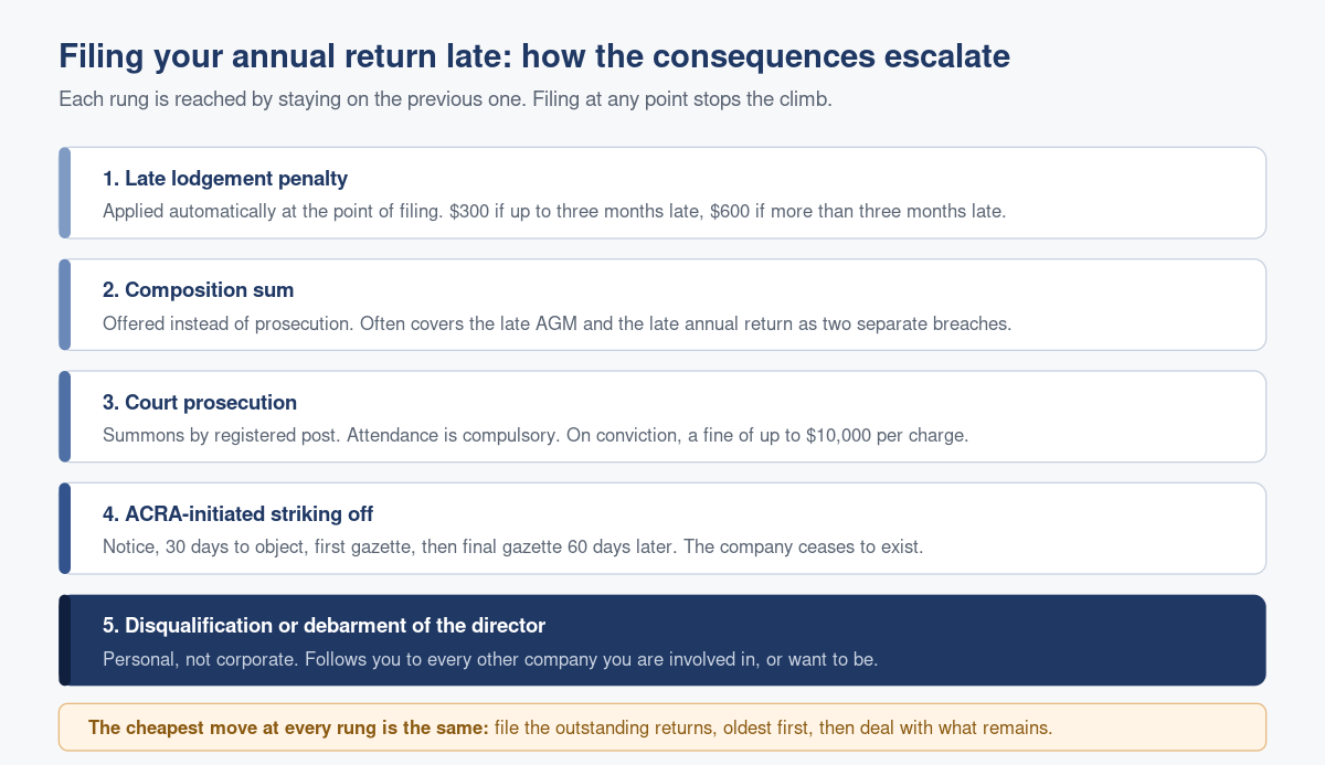 What Filing Your Annual Return Late Actually Costs You