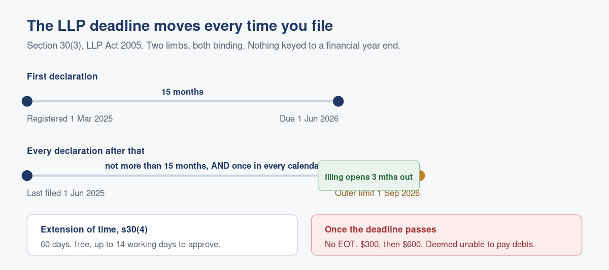LLP Annual Declaration Deadlines: The 15-Month Clock Nobody Watches