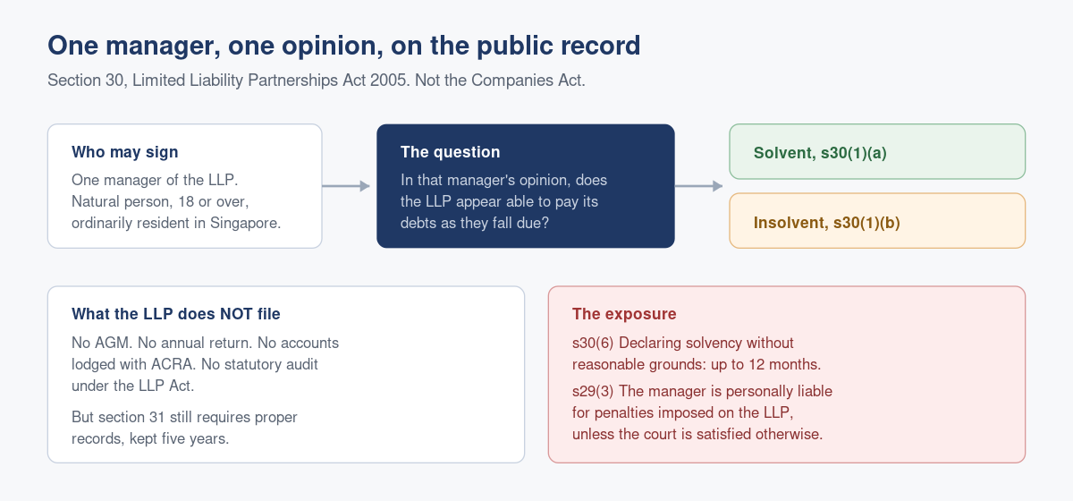 The LLP Annual Declaration: What the Manager Is Actually Signing