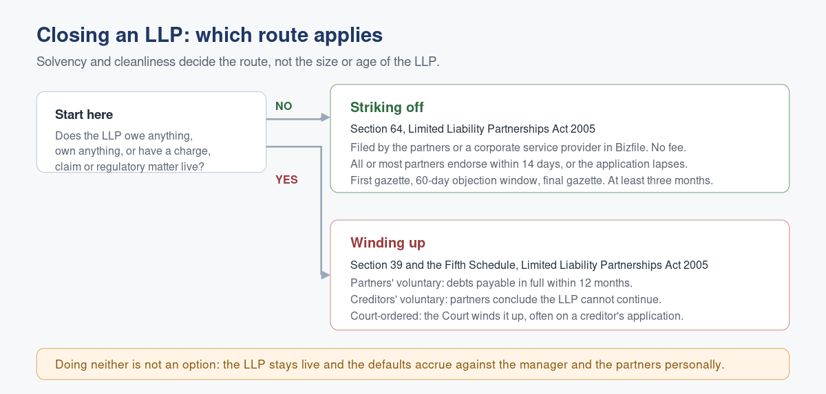 Closing an LLP in Singapore: Which Route Applies to You
