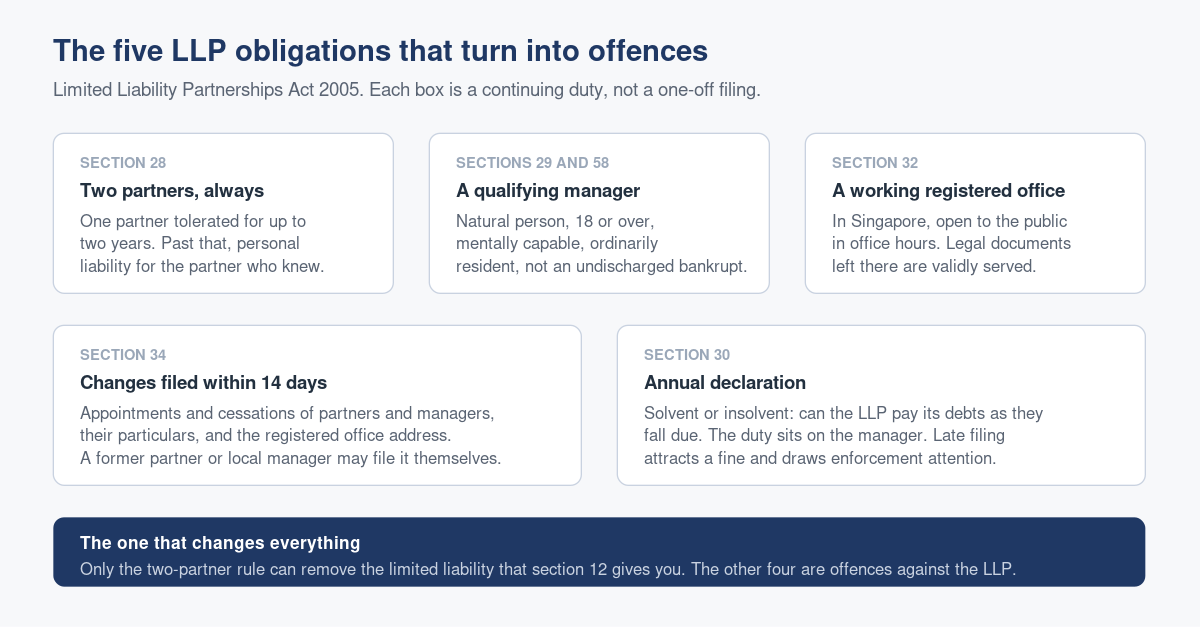 The Five LLP Offences ACRA Actually Pursues, and What They Cost