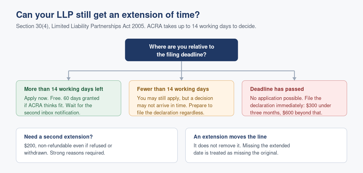 Getting an Extension of Time for an LLP Annual Declaration
