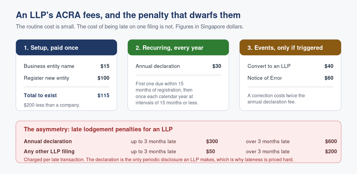 ACRA Fees for an LLP: $115 to Start, $30 a Year, and One Penalty Worth Fearing