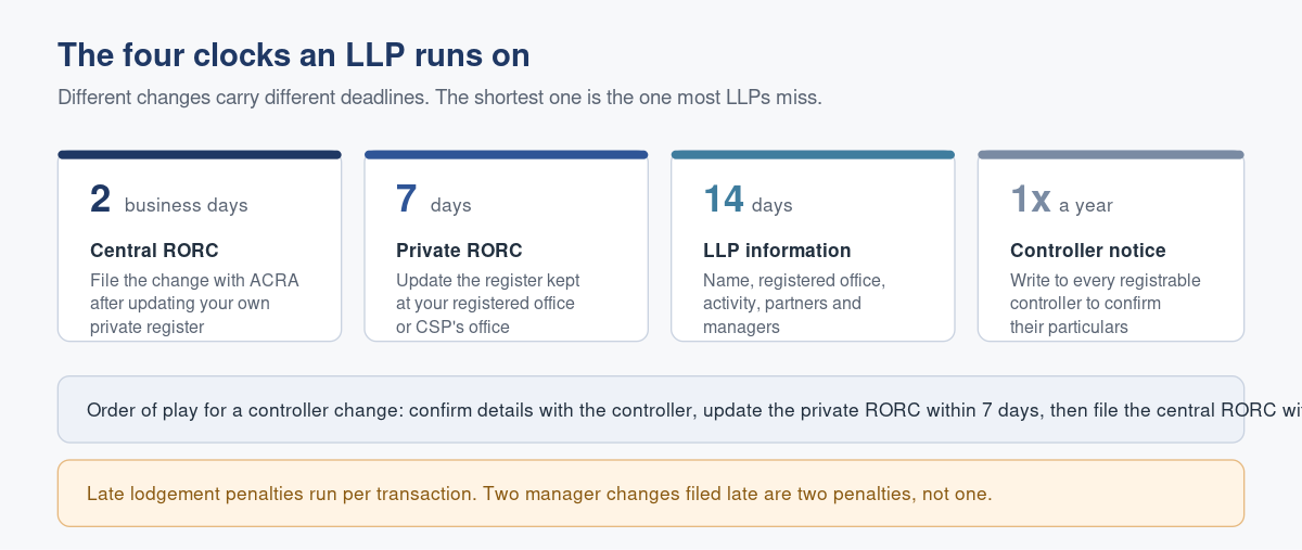 What Your LLP Must Tell ACRA, and How Fast
