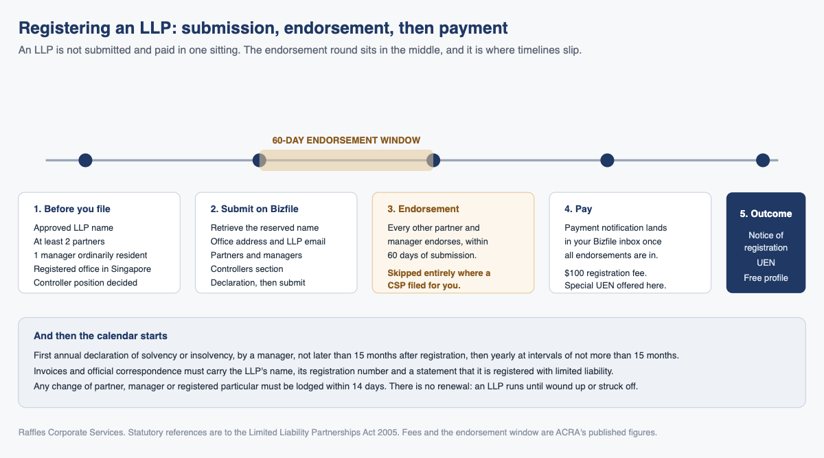 Registering an LLP: submission, endorsement, then payment