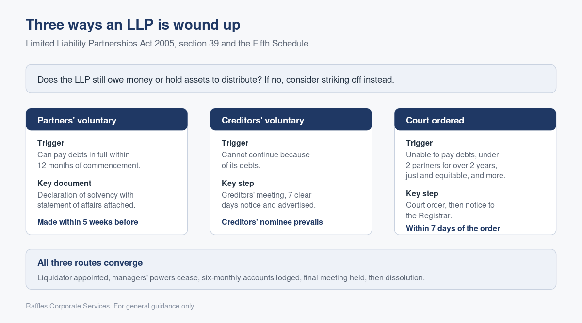 Winding Up an LLP in Singapore: The Three Routes and What Each One Demands
