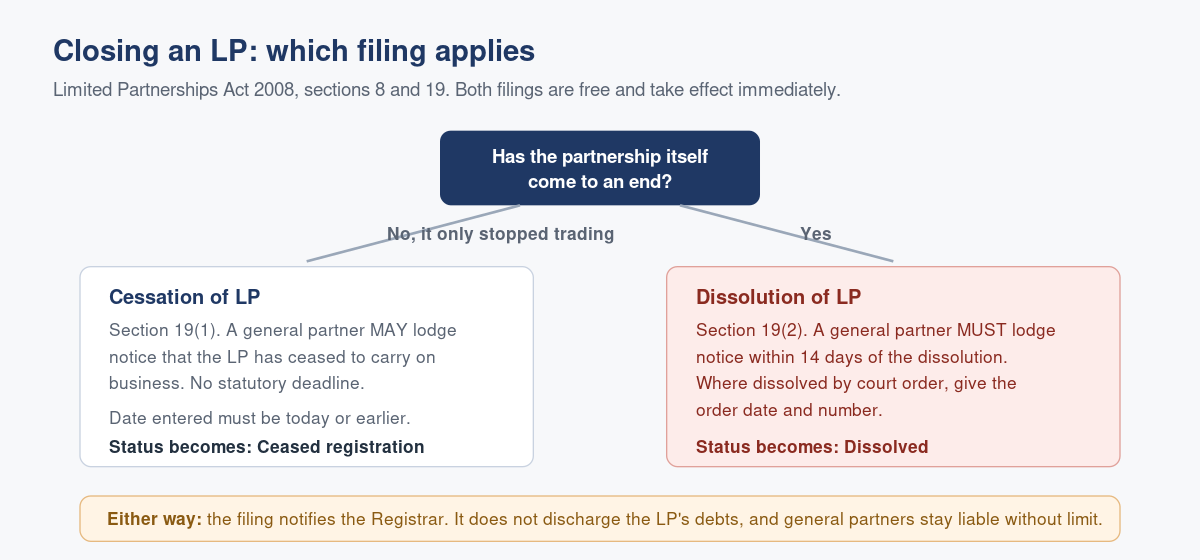 Closing a Limited Partnership in Singapore: Cessation, Dissolution, and What They Are Not