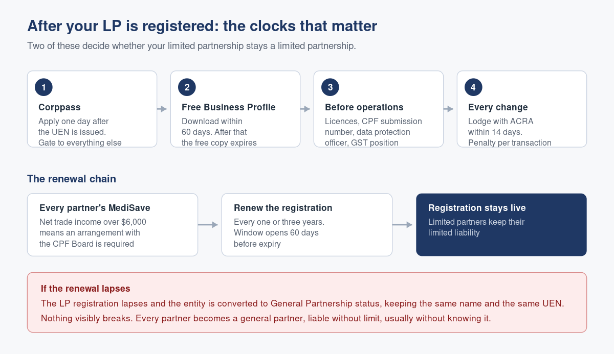 After Registering Your Limited Partnership: The First 60 Days and the Renewal Clock