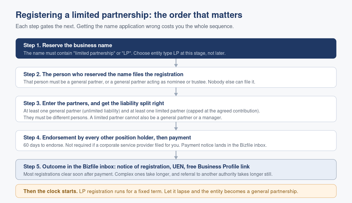 Registering a Limited Partnership in Singapore