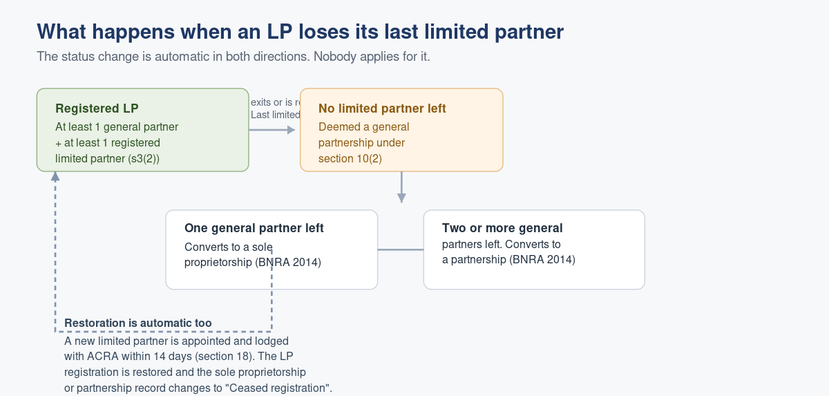 Converting & Restoring a Limited Partnership Registration