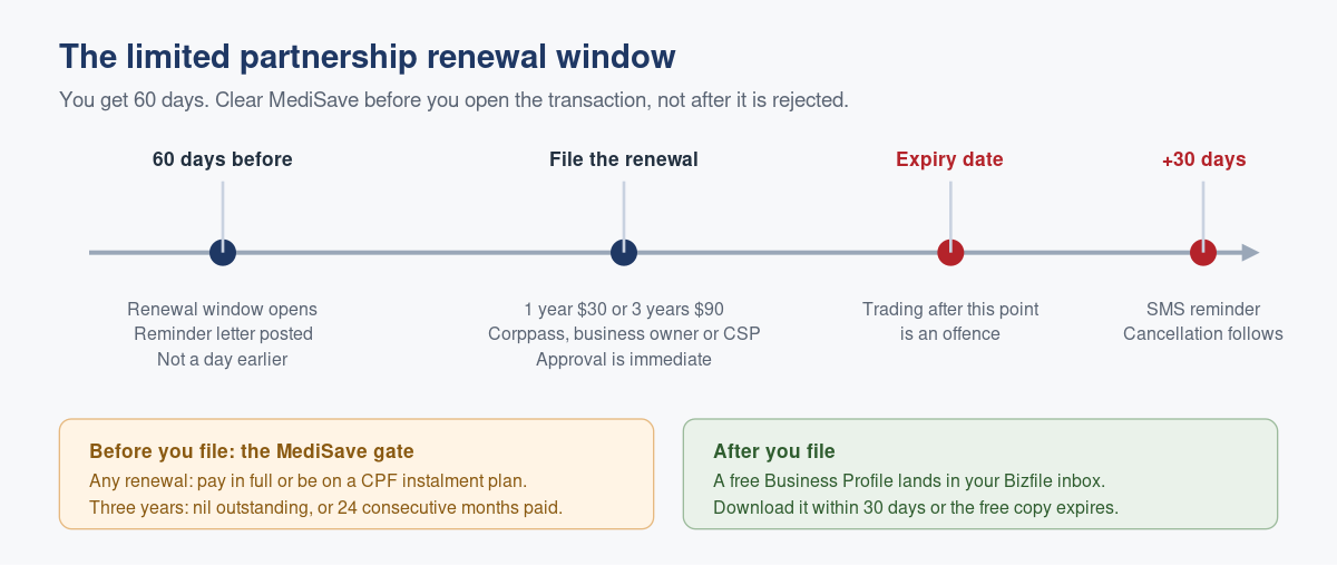 Renewing a Singapore Limited Partnership Registration Before It Expires