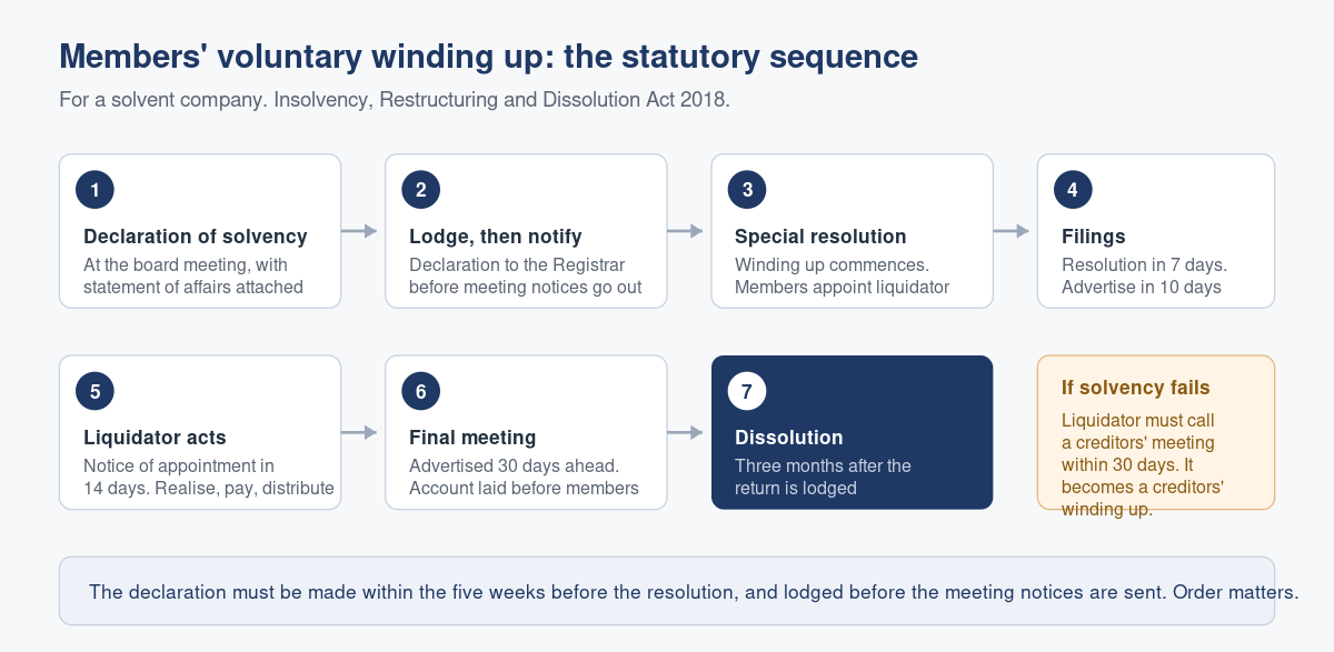 Members' Voluntary Winding Up: Closing a Solvent Singapore Company Properly