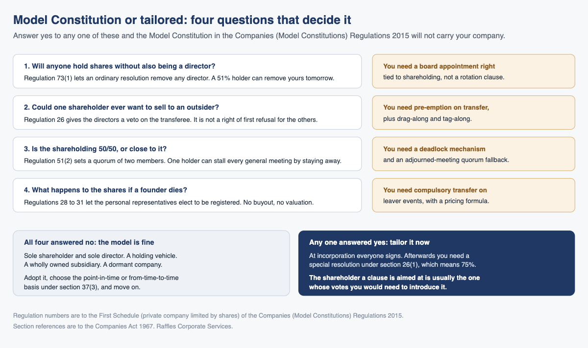 Model Constitution or tailored: four questions that decide it